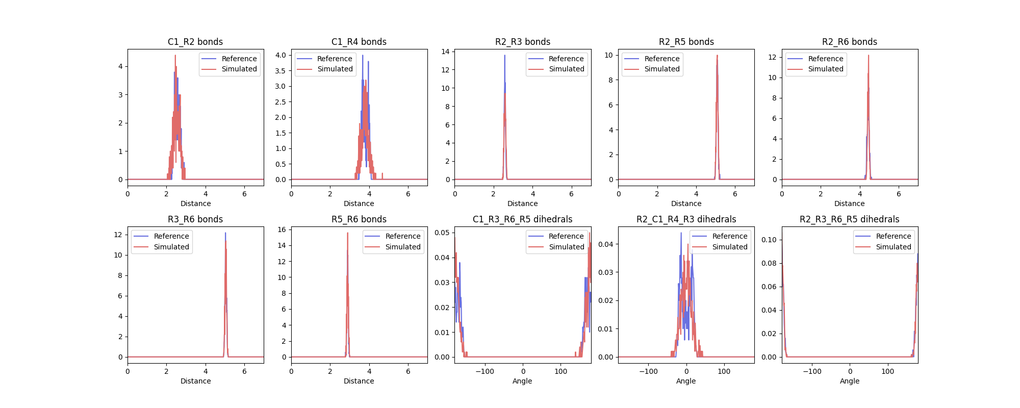 Figure 3 | CG simulation vs. mapped bonded distributions.